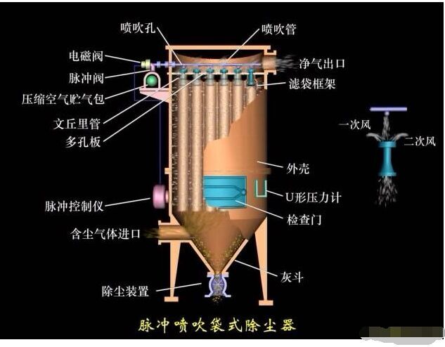 華康中天HMC脈沖布袋除塵器結構